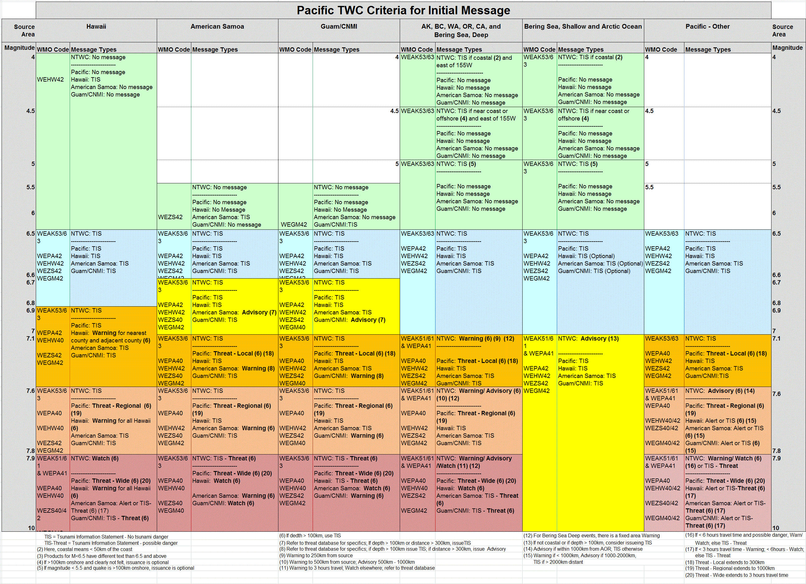 U.S. Tsunami Warning Centers